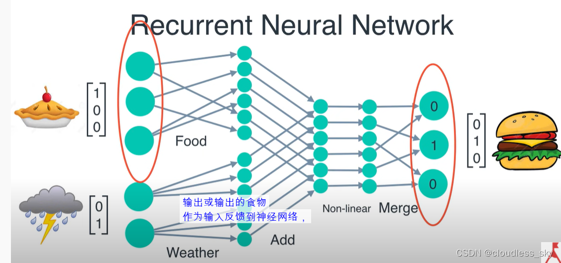 Rrn Algorithm RNN图解_rnn 过程 图解-CSDN博客