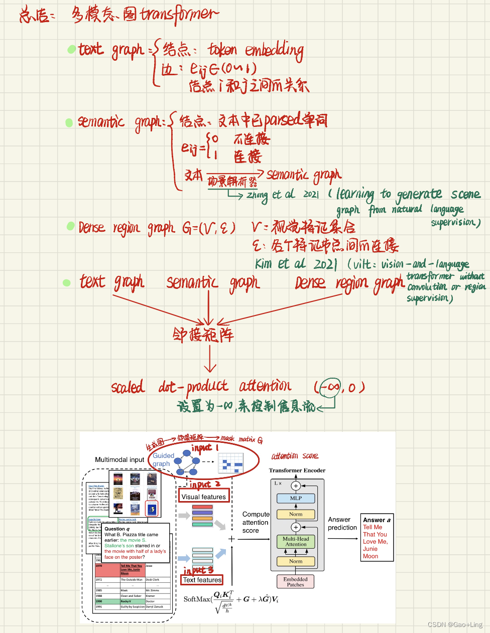 论文阅读：Multimodal Graph Transformer for Multimodal Question Answering