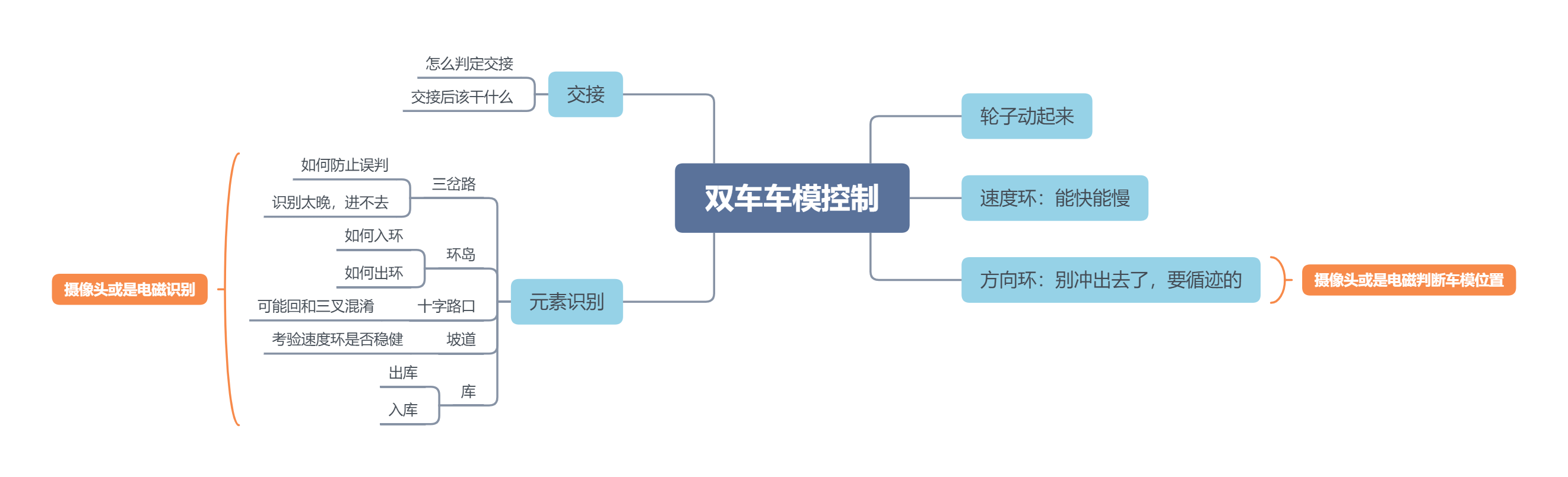 双车车模控制思维导图