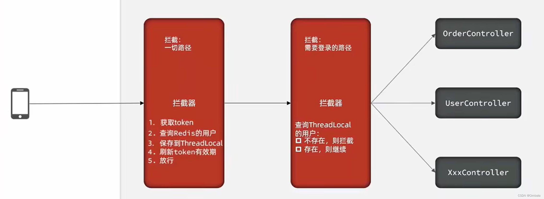 Redis实现短信登录