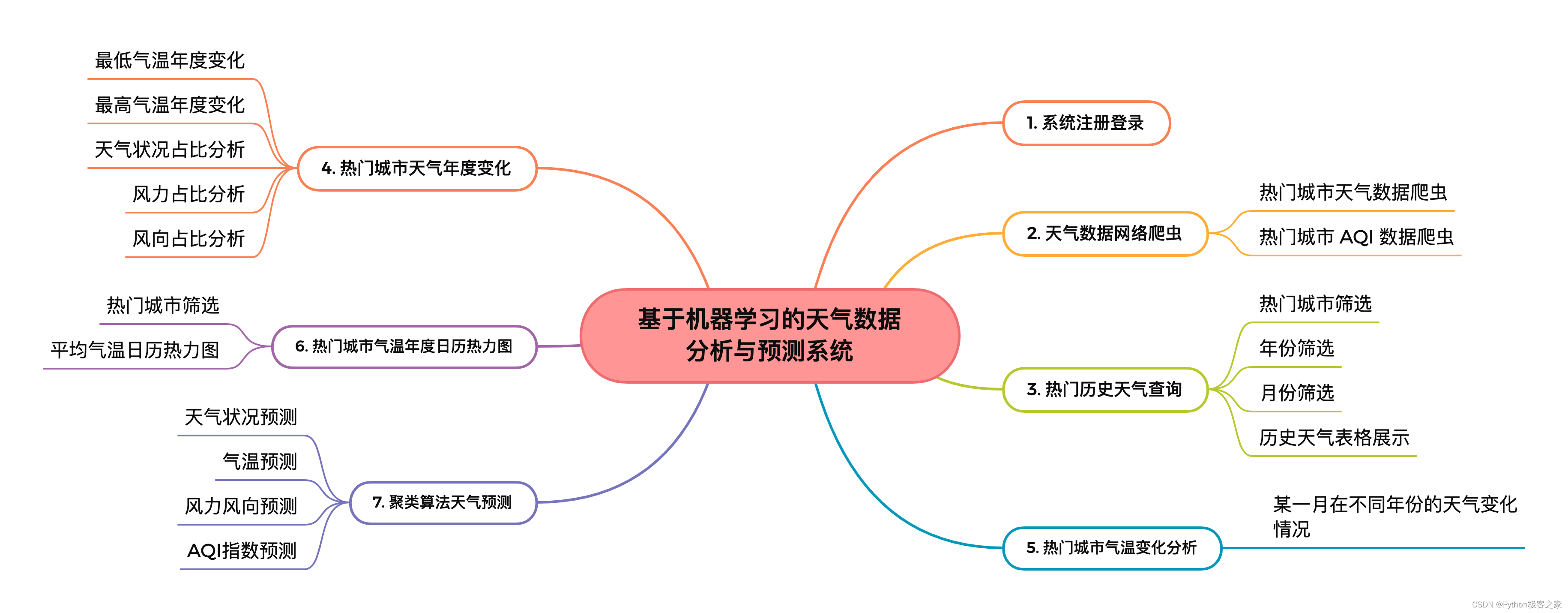 基于机器学习的天气数据分析与预测系统