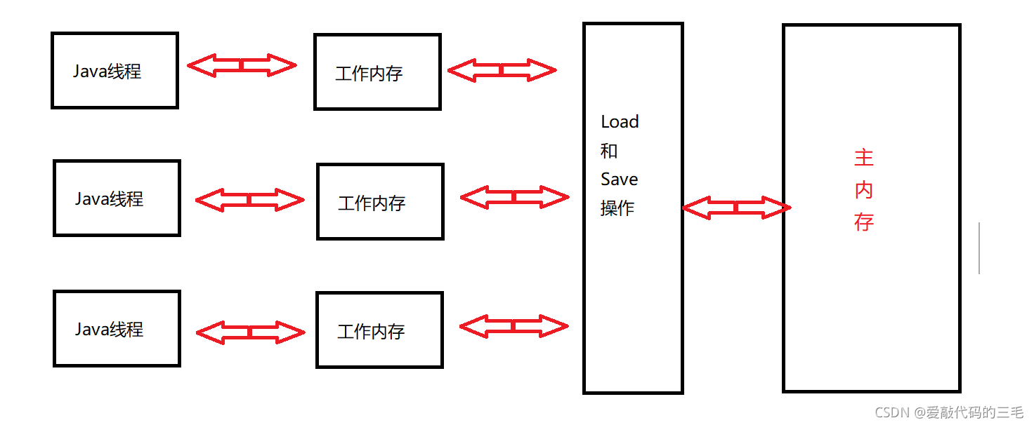 java中什么是线程安全_java线程join多次_线程池 java