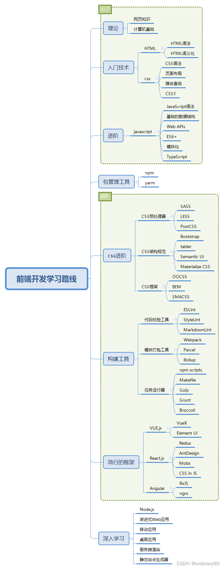 什么是前端开发及学习路线