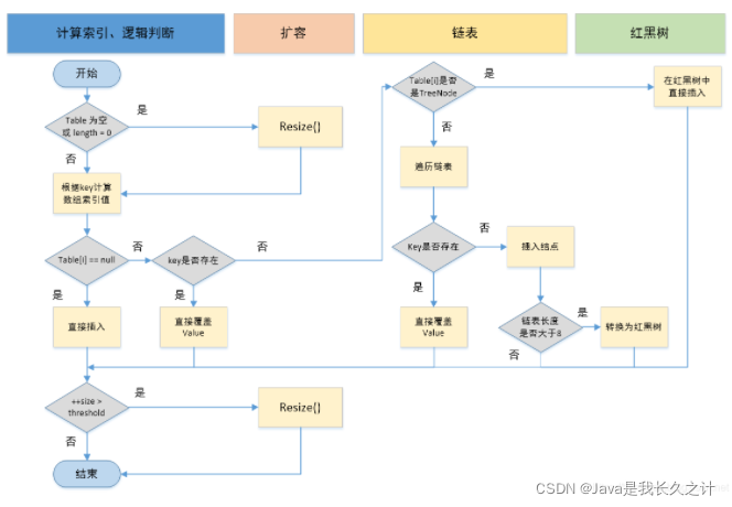 putVal方法执行流程图