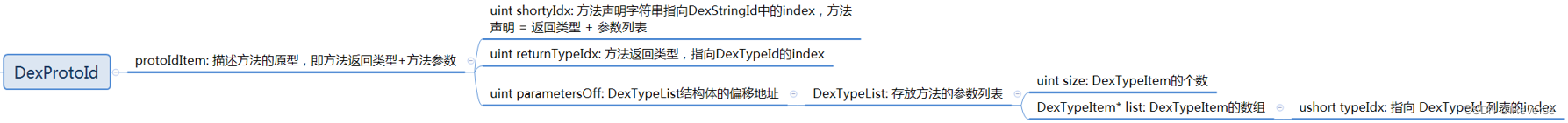 图12 DexProtoId