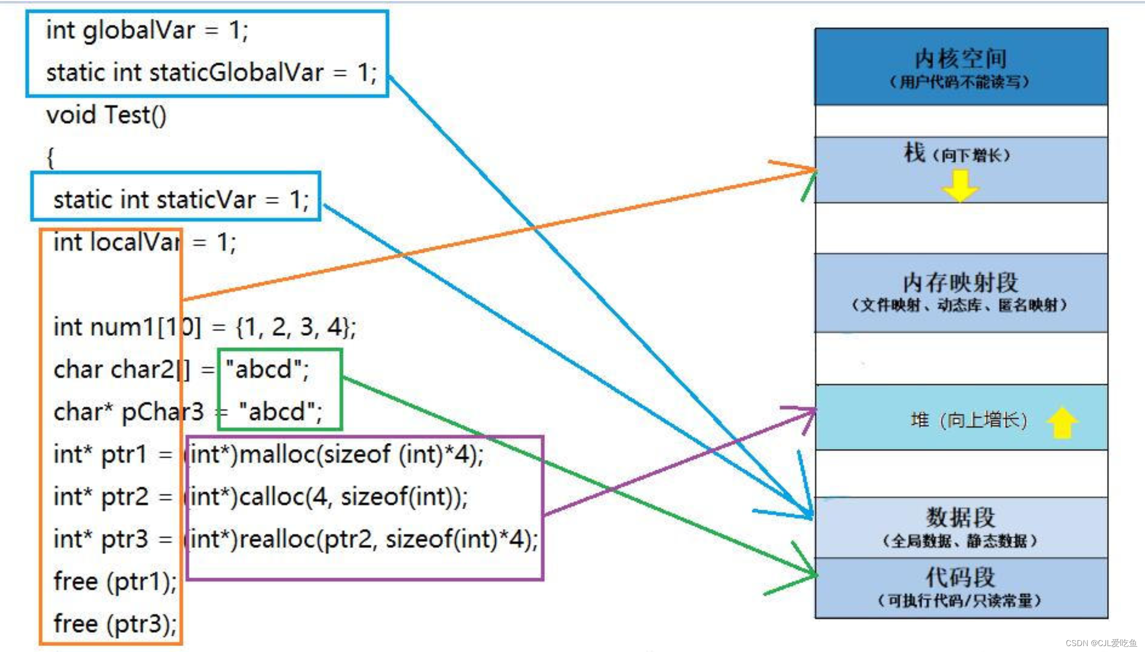 C++内存分区图