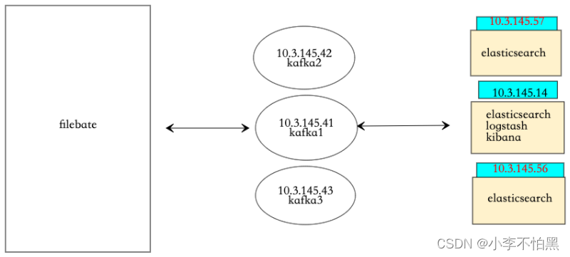 ELK+kafka+filebeat企业内部日志分析系统