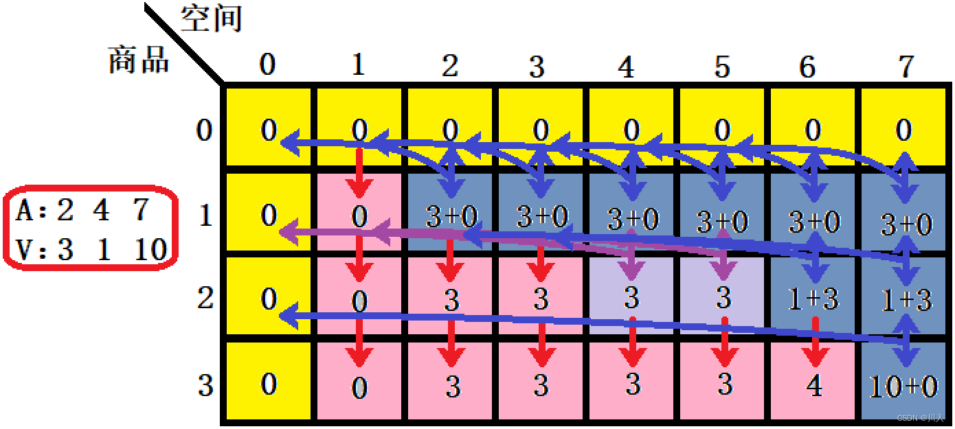 【算法思维】-- 动态规划（C++）