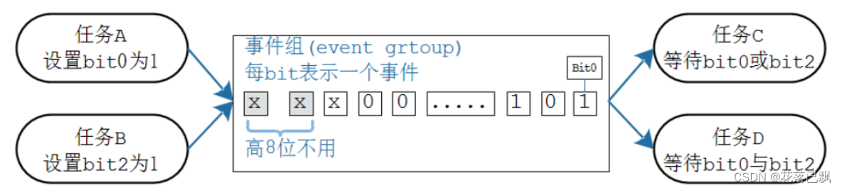 FreeRTOS入门教程（事件组概念和函数使用）