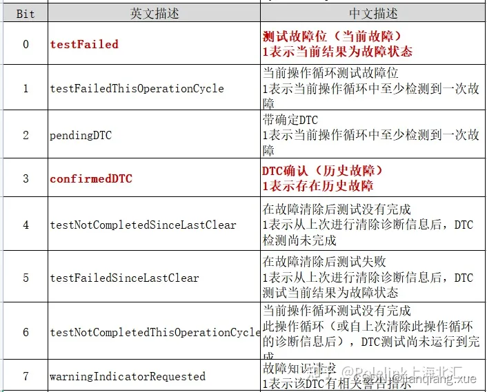 [AUTOSAR][诊断管理][ECU][$19] 读取ECU的DTC故障信息