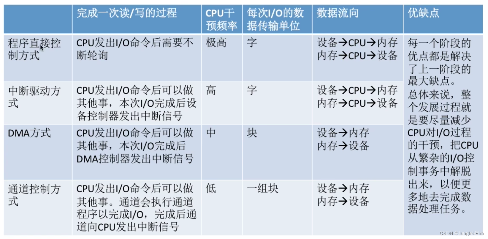 I/O控制方式(程序直接控制方式，中断驱动方式，DMA方式，通道控制方式)