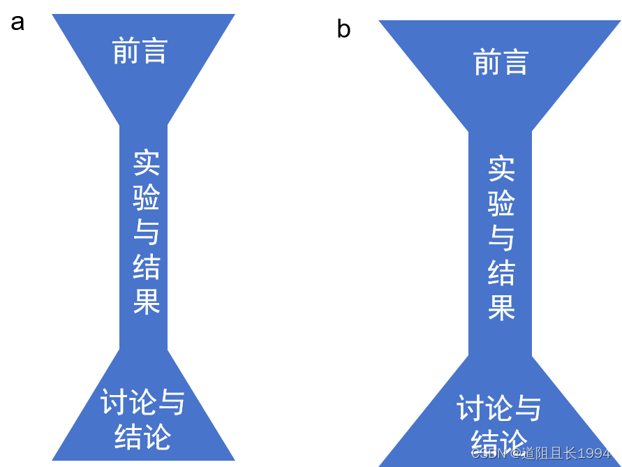 英文论文实例赏析——如何写前言？