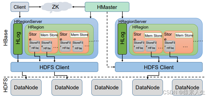 hbase(1)-基础