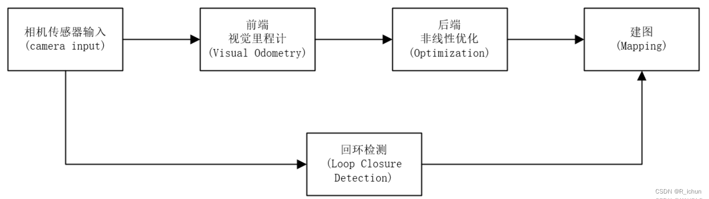 经典的视觉SLAM框架