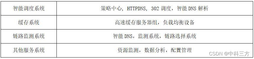 表1 CDN的系统构成