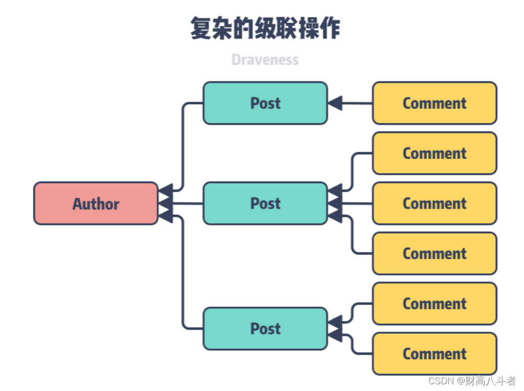 为什么数据库不应该使用外键