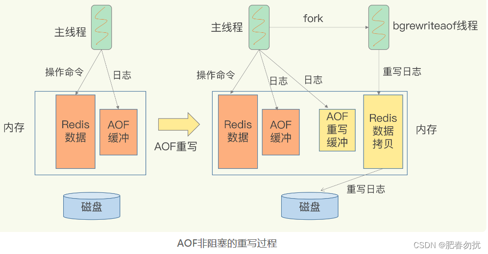 AOF日志：宕机了，Redis如何避免数据丢失