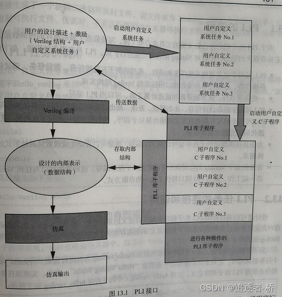 一个verilog hdl程序端口如何声明_Verilog与其他编程语言接口[通俗易懂]