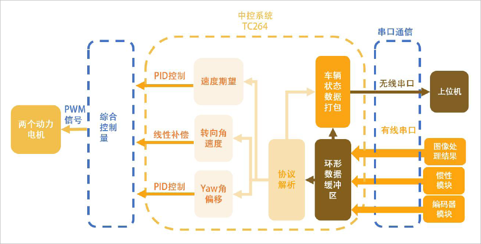 ▲ 图4.6.1 控制程序框架