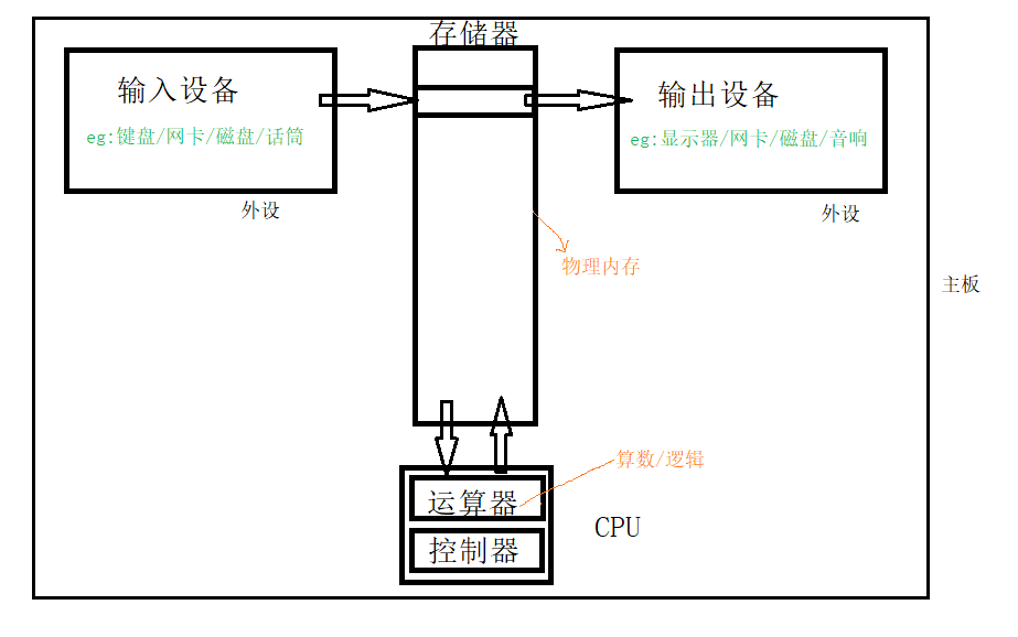 冯诺伊曼体系