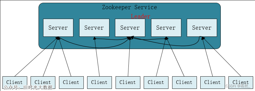 大数据面试题：Zookeeper架构