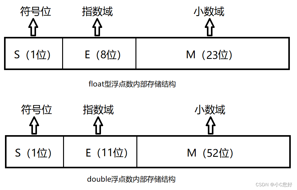 数据在内存中的存储