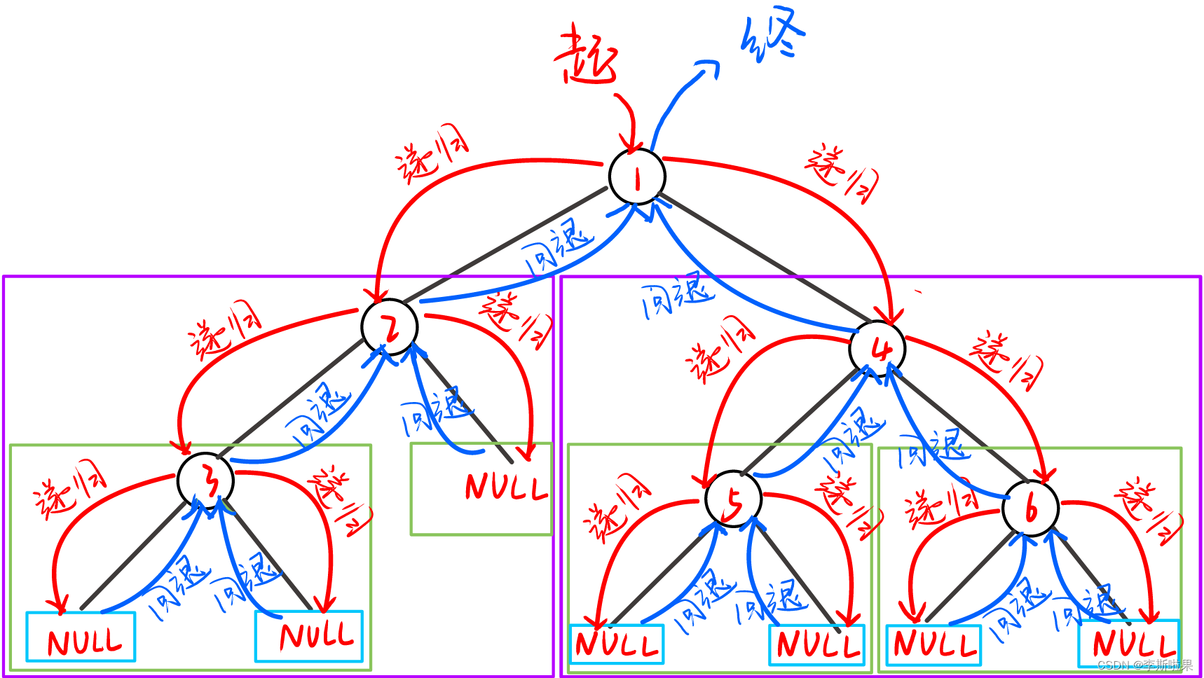 【<span style='color:red;'>数据</span>结构】二叉树<span style='color:red;'>问题</span><span style='color:red;'>总结</span>