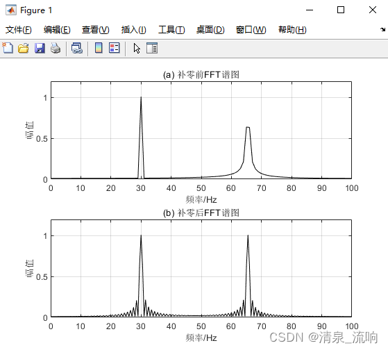 FFT中的补零问题_fft补零-CSDN博客