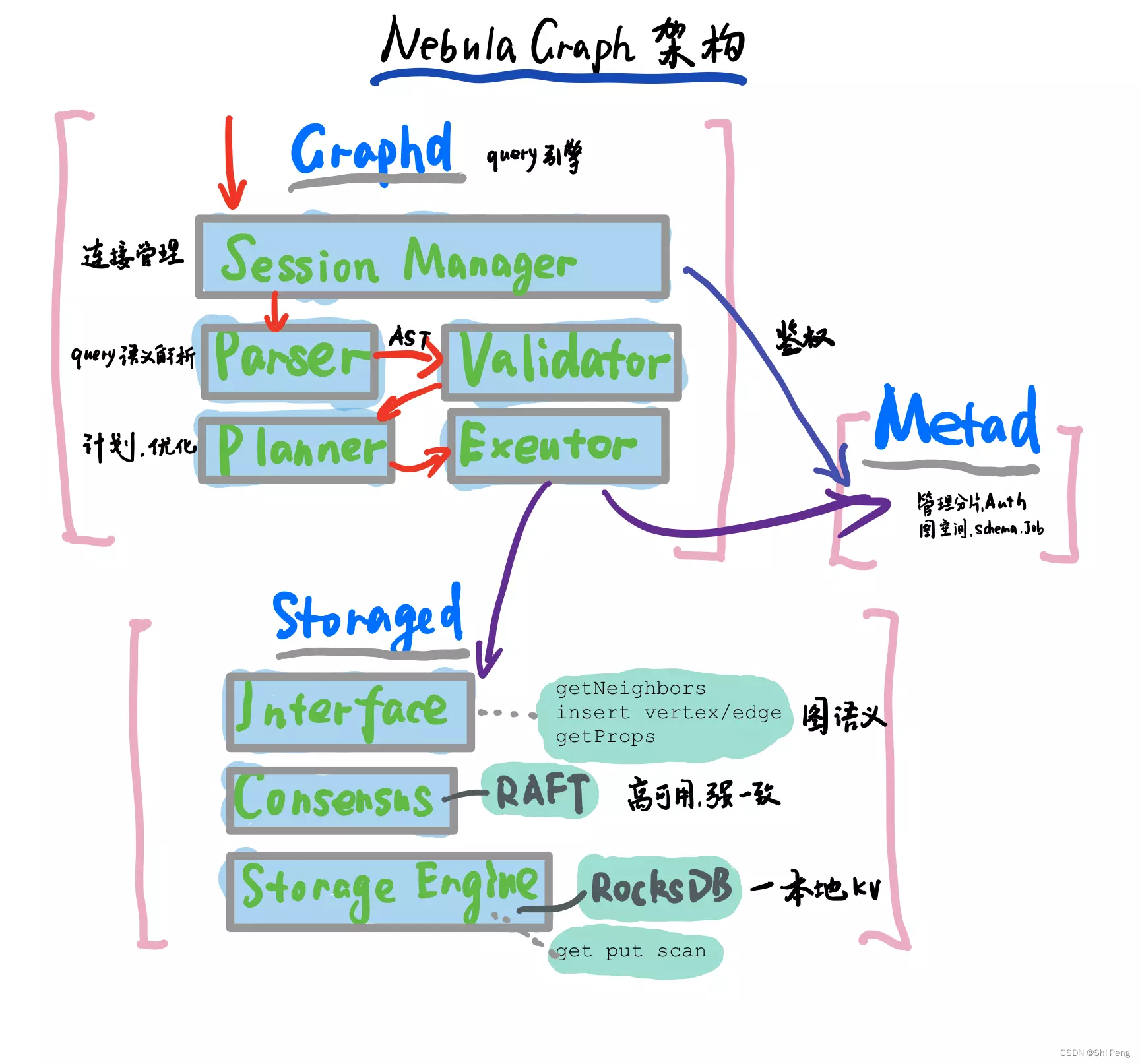 Nebula graph 源码 学习笔记_nebula源码-CSDN博客
