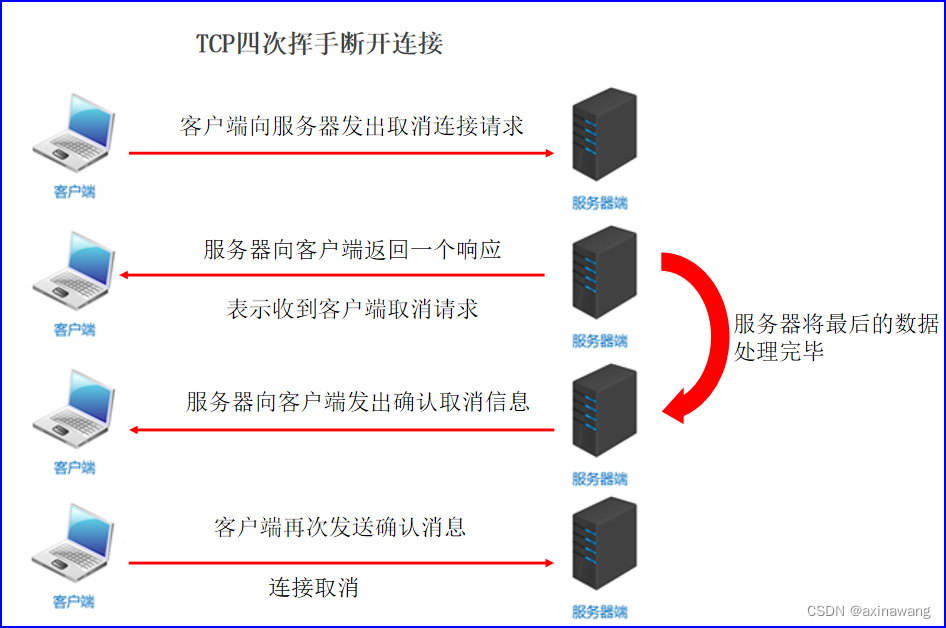 网络通信三要素