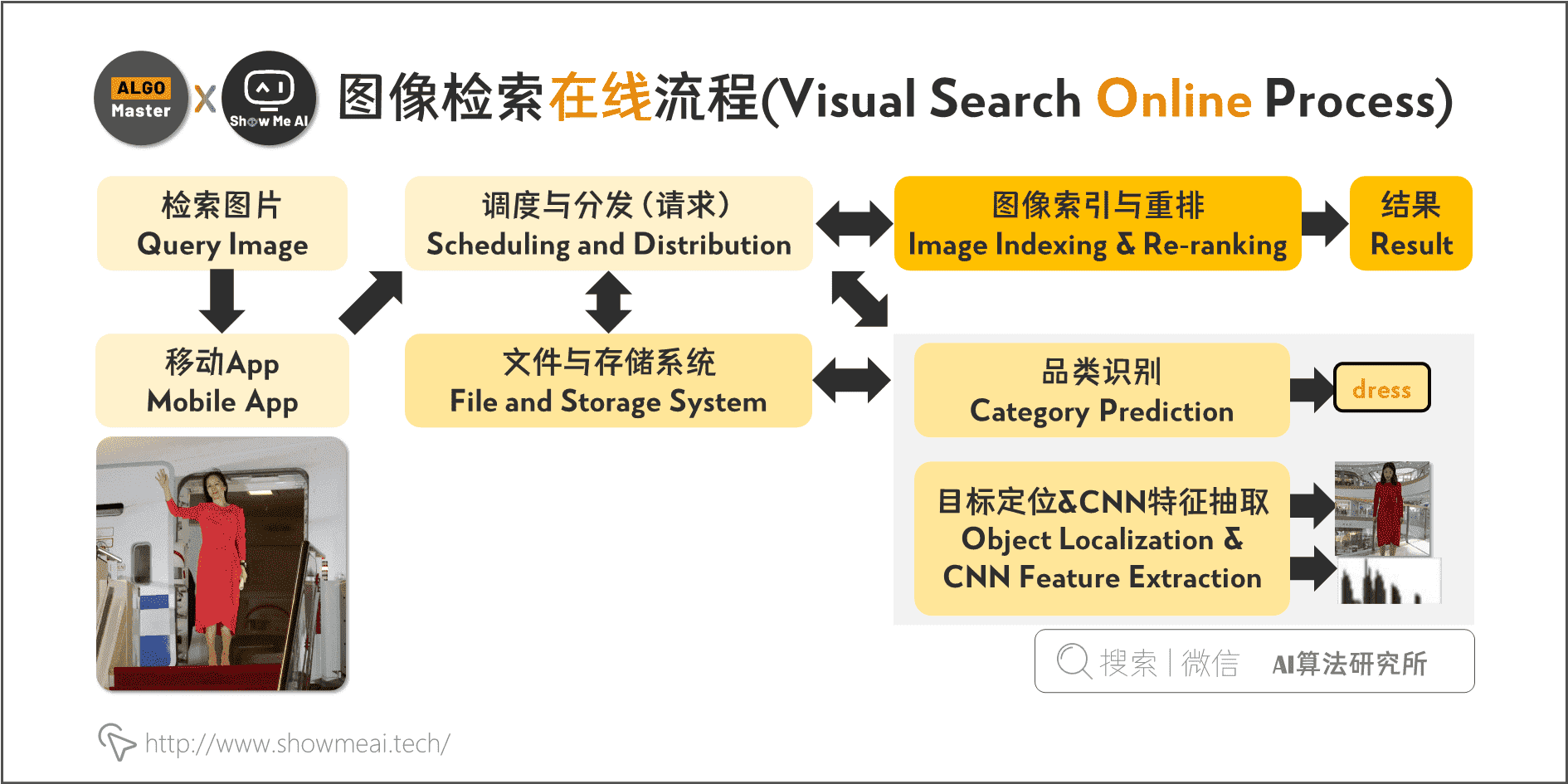 影像檢索線上流程(Visual Search Online Process)