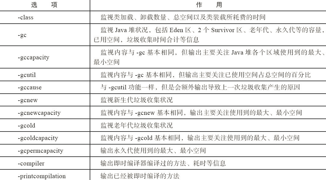 jstat（JVM Statistics Monitoring Tool）：虚拟机统计信息监视工具