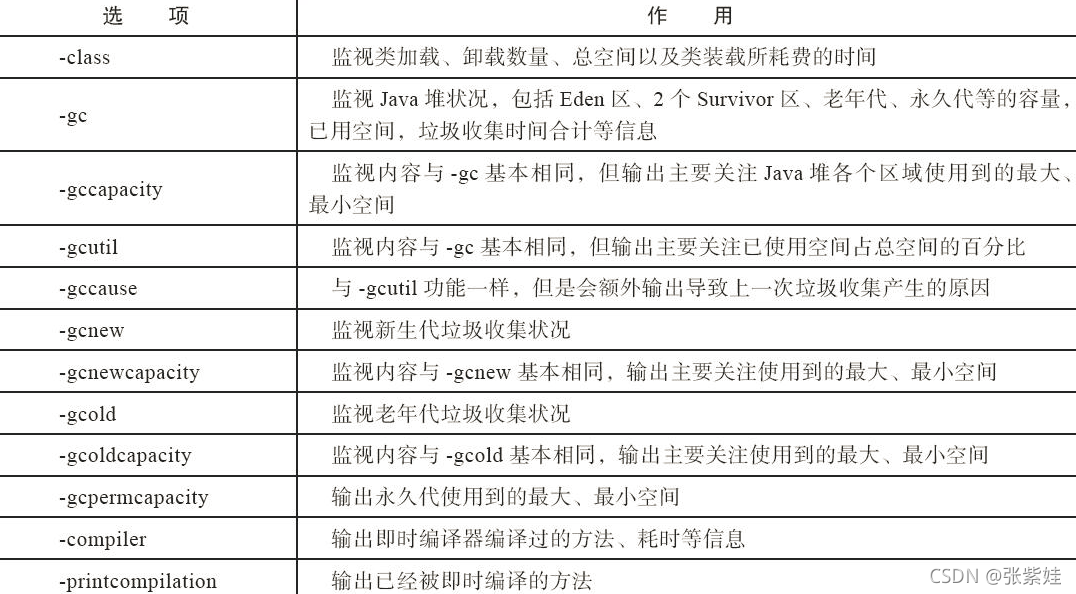 jstat（JVM Statistics Monitoring Tool）：虚拟机统计信息监视工具