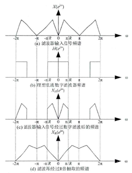 数字抽取滤波（三）_抽取滤波器-CSDN博客