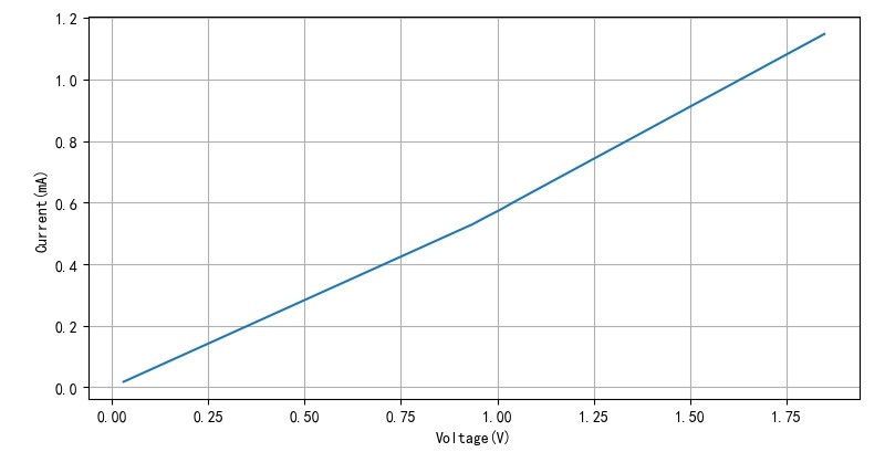 ▲ 图2.2.2 测试的输入与电流之间的关系