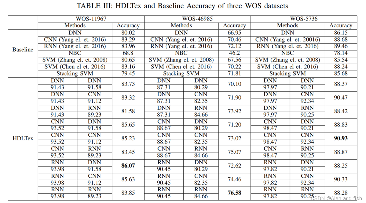 论文阅读【14】HDLTex: Hierarchical Deep Learning for Text Classification