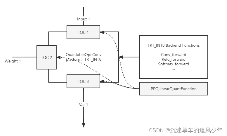 OpenPPL PPQ量化(5)：执行引擎 源码剖析