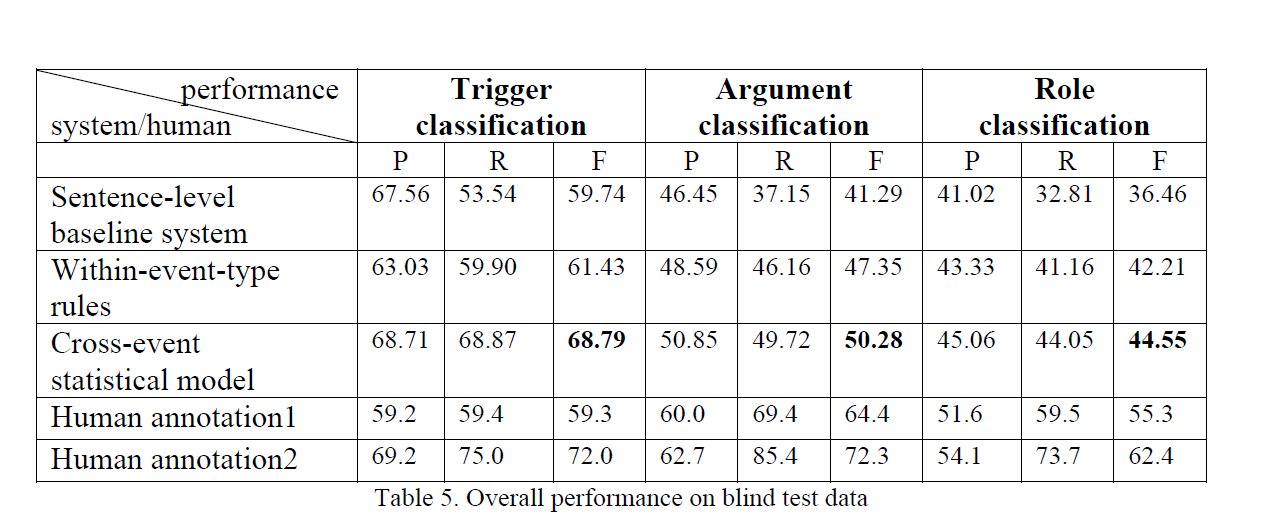 论文笔记 ACL 2010|Using Document Level Cross-Event Inference to Improve Event Extraction