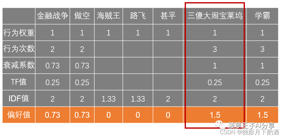 一文读懂推荐系统用户画像