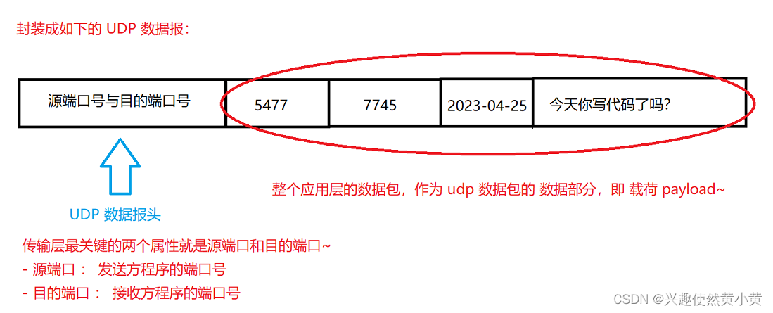 传输层数据包