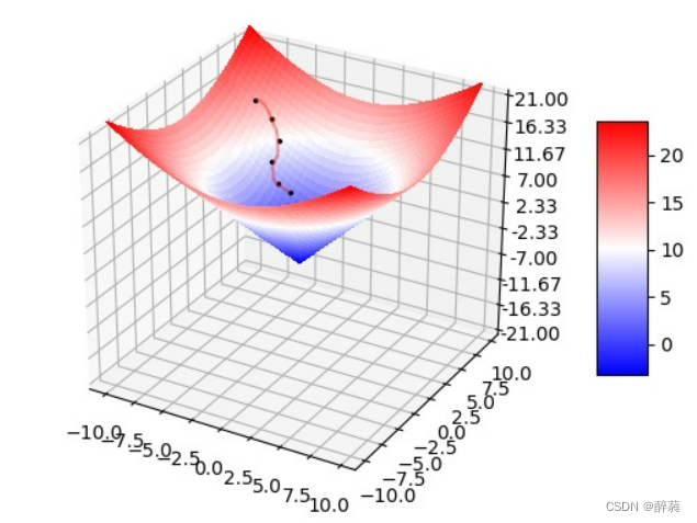 梯度下降算法(Gradient descent)