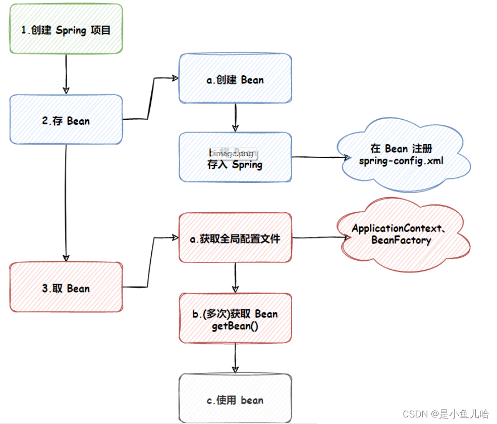 Spring core项目的创建与使用