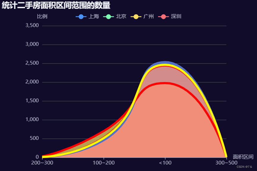 Hadoop综合项目——二手房统计分析（可视化篇）