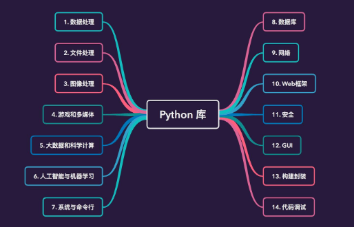 终于把所有的Python库，都整理出来啦