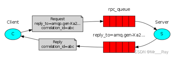 RabbitMQ——RabbitMQ的六种工作模式详解