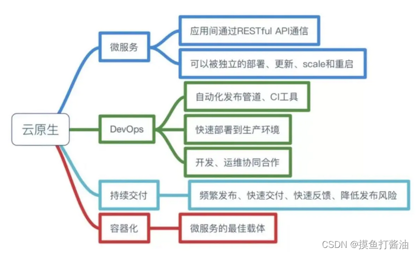 探索云原生技术之容器编排引擎-Kubernetes/K8S详解(9)