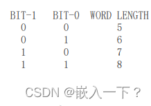 发送接收字长