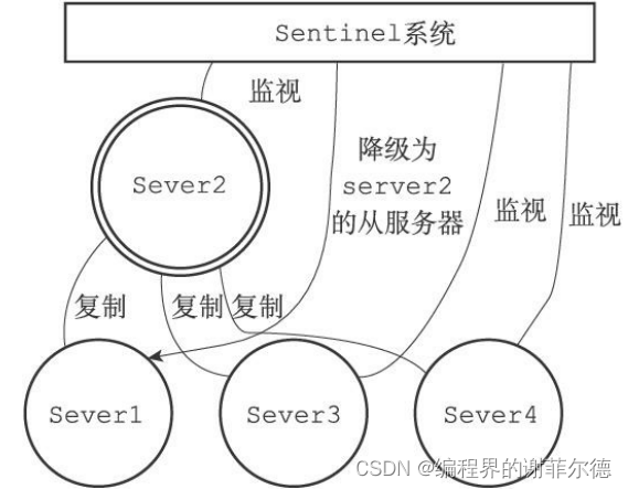 详解redis的哨兵模式（1）