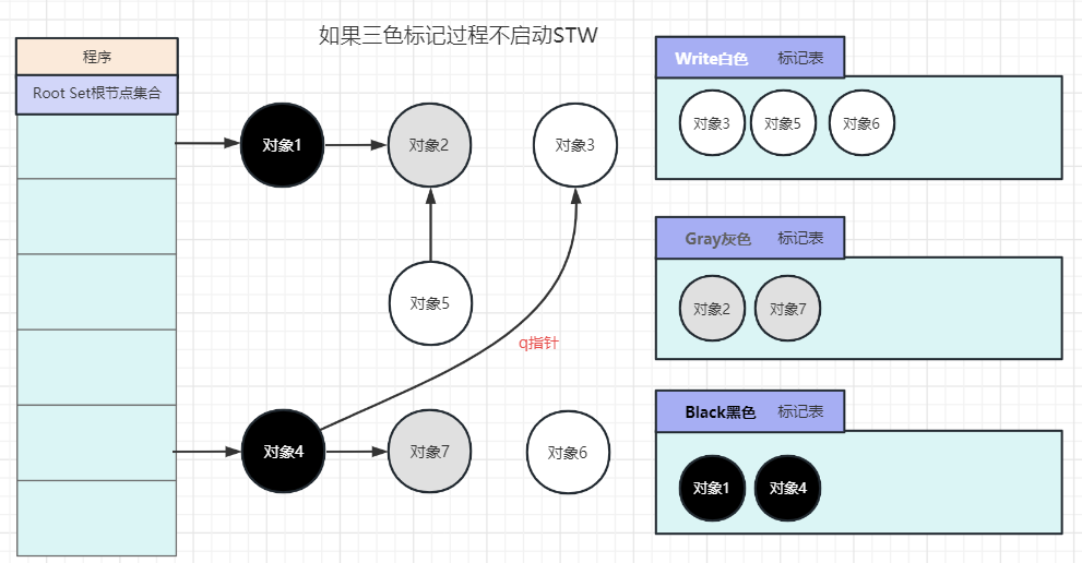 （3）与此同时对象2将指针p移除，对象3就被挂在了已经扫描完成的黑色的对象4下