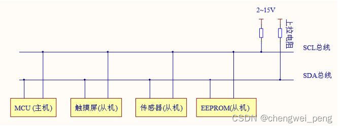 I2C bus